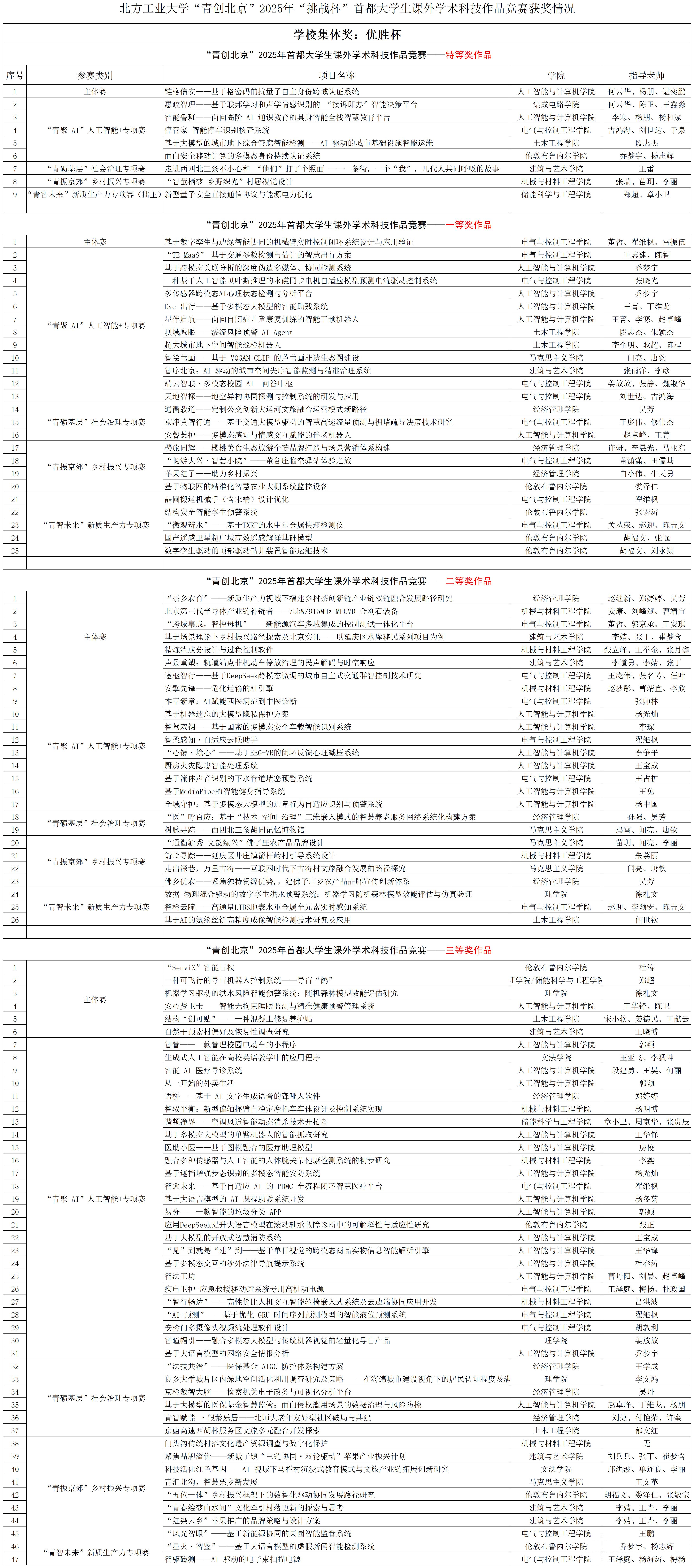 华体网页版“青创北京”2025年“挑战杯”首都大学生课外学术科技作品竞赛获奖情况_(分等级)市赛获奖名单.png